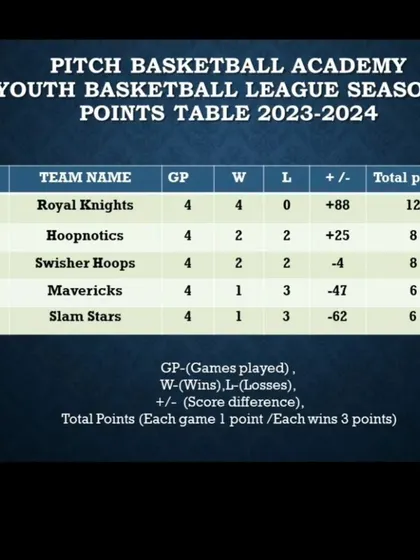 The points table after the first round of Season 1, with the Royal Knights undefeated.