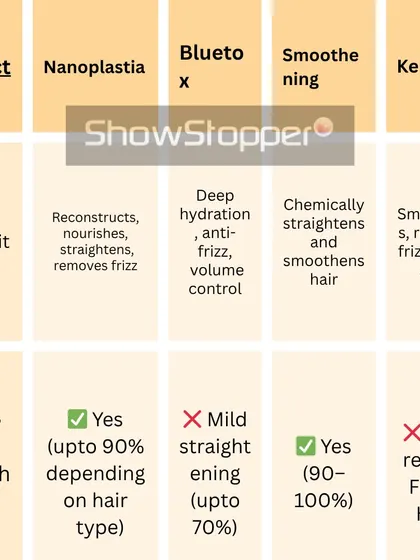 Confused about which treatment is right for you? This simple chart breaks down the key differences between Nanoplastia, Bluetox, Smoothening, and Keratin, helping you understand what each service does.