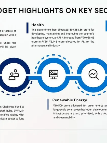 We provide our clients with timely analysis of key economic developments. This infographic presents the highlights of the 2025 budget across critical sectors like AI & Tech, Health, and Manufacturing, offering a clear overview of the potential impacts on business.