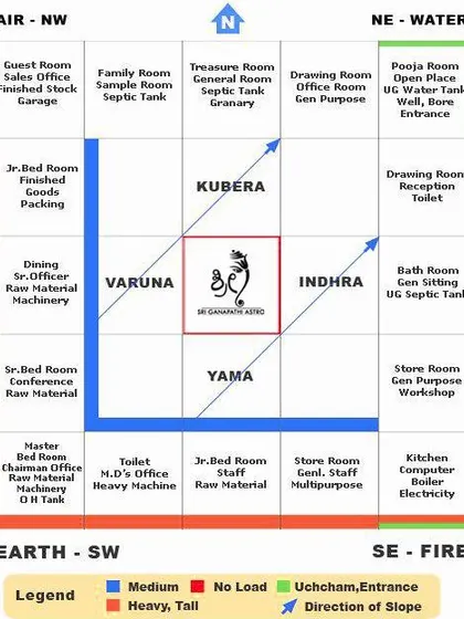 This Vastu chart details the placement of different functions within a property, indicating which areas are suitable for heavy, medium, or no load. I provide this level of detailed analysis for both residential and commercial properties.