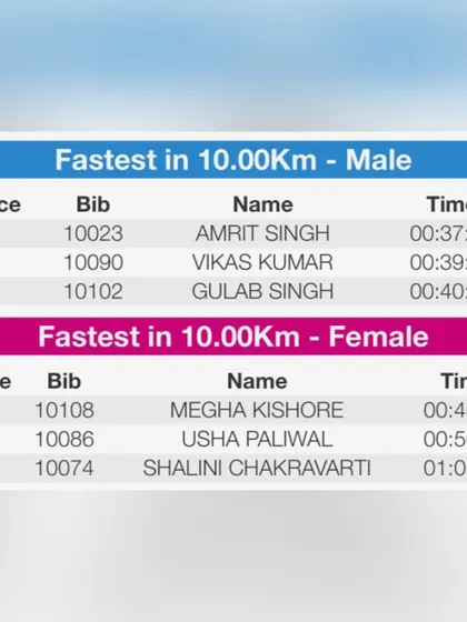 The leaderboard from a 10km race in Noida, showing a first place finish. The data confirms the win.