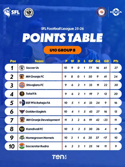 The U10 Group B table is taking shape after a dozen game weeks in Mumbai.