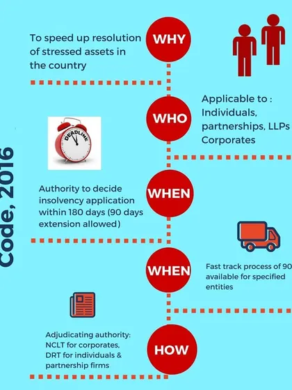 We simplify the Insolvency and Bankruptcy Code (IBC), 2016, for our clients. This visual guide breaks down its applicability to individuals, LLPs, and corporations, the resolution timelines, and the roles of adjudicating authorities like the NCLT.