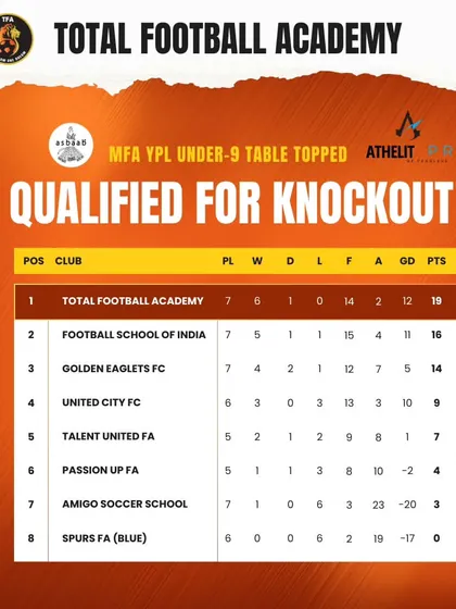 Our U9 boys topped their group in the MFA YPL, qualifying for the knockout stage.