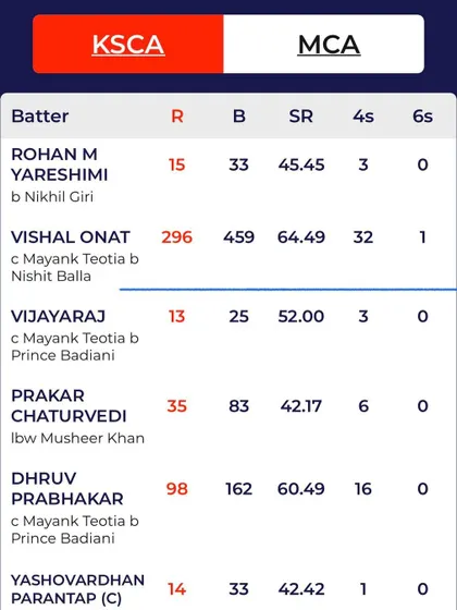 The scorecard tells the story. A brilliant knock of 296 from our player Vishal Onat, a truly monumental innings that showcases his talent and endurance.