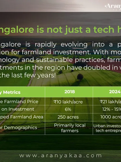 The numbers speak for themselves. Bangalore's farmland market is evolving, with average prices per acre more than doubling since 2018 and ROI growing from 6% to over 12-15%, attracting a new wave of urban investors and tech entrepreneurs.