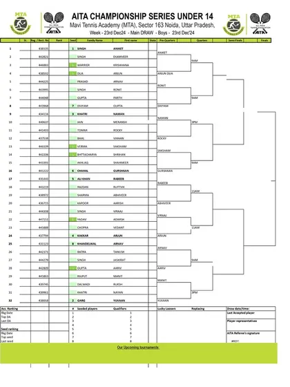 Main Draw for the Boys' U-14 category from the AITA Championship Series tournament in December 2024.