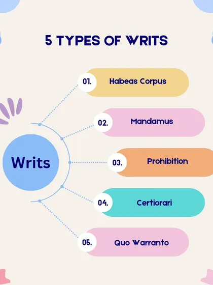 Writs are powerful constitutional remedies that every citizen should know about. This mind map gives a quick overview of the five types of writs, including Habeas Corpus and Mandamus, which are used to protect your fundamental rights against state actions.