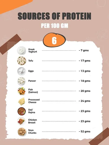 Here are some common sources of protein and how much they contain per 100g. From soya chunks to paneer, there are plenty of options.