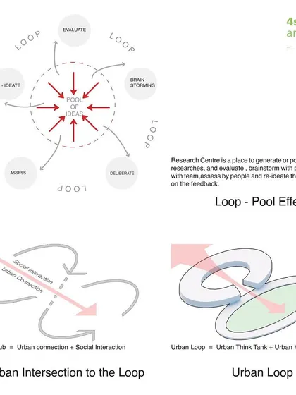 These diagrams illustrate the 'Loop - Pool Effect' and the 'Urban Intersection' concepts that drove the form and function of the Telangana Urban Centre.