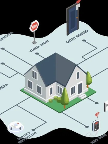 An infographic detailing the components of a complete home security system. We design and install layered security solutions, from perimeter sensors and cameras to internal alarms and keypads.