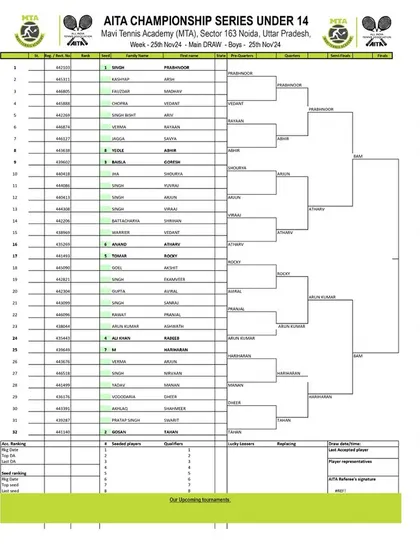 The official order of play for Day 4 of the AITA Championship Series in November 2024, for the Boys' U-14 category.
