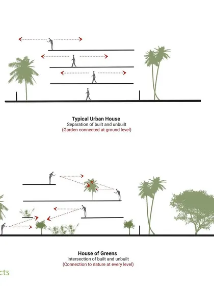 This conceptual diagram illustrates the core idea behind the 'House of Greens'. Unlike a typical urban house with a separate garden, we designed a structure where the built and unbuilt spaces intersect at every level.