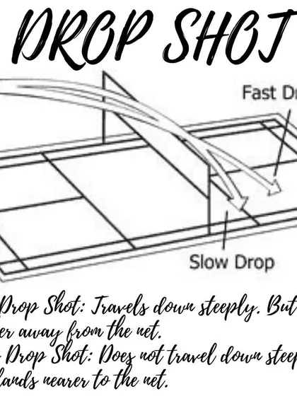 This diagram illustrates the difference between a fast drop and a slow drop shot.