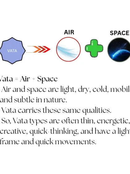 Vata dosha is composed of Air and Space. Vata types are often creative, energetic, and quick-thinking, with a light frame.