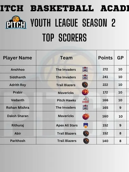 The final top scorers list from Youth League Season 2, with Anshhoo leading the pack with an incredible 27.2 points per game average.