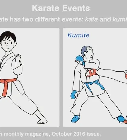 Karate training is divided into two main parts: Kata (forms) and Kumite (sparring). Both are essential for developing into a complete martial artist.