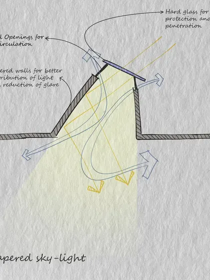 A detailed diagram illustrating our design for a tapered skylight. This concept shows our focus on technical details, using angled walls to distribute natural light effectively into basement levels while reducing glare, turning underutilized spaces into bright, usable areas.
