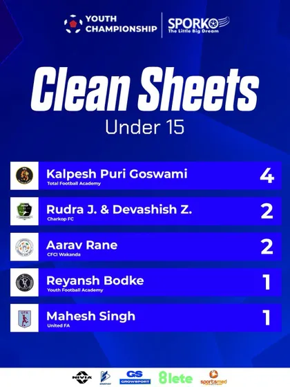 A wall at the back. Our goalkeepers leading the Clean Sheets chart for the Under 15 Youth Championship.