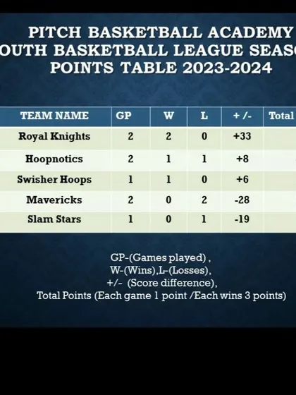 The points table after Week 2 of Season 1, showing the early standings.