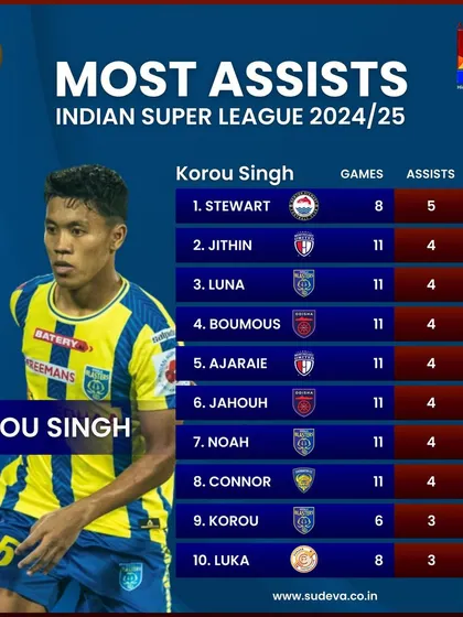 Our Sudevan legacy continues in the ISL. Korou Singh is not just playing; he is leading the charts as one of the top assist makers in the league. This proves that our training develops players with exceptional game intelligence and vision.