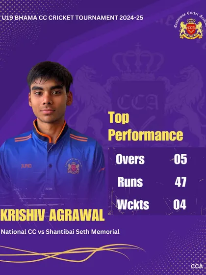 A four-wicket haul is a game-changing performance. It is great to see Krishiv Agrawal's hard work on his bowling pay off in the Bhama CC Tournament. His accuracy and skill were on full display.