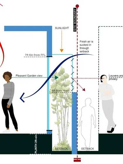 This design detail diagram explains how we solve common challenges in dense cities like Bangalore. It shows how we treat the setback and compound wall to ensure privacy, provide a pleasant garden view, and maintain good natural ventilation for the home.