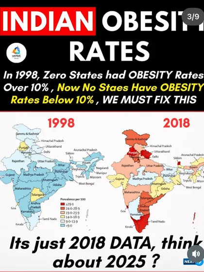The rise in obesity rates across India is a serious warning. In 1998, no state had obesity rates over 10%; now, none are below 10%. This is a trend we must reverse through better nutrition and activity.