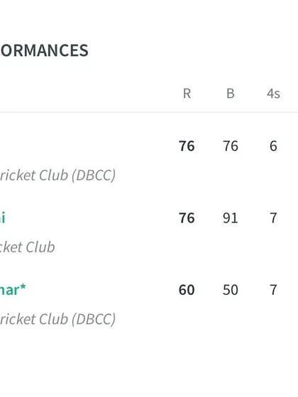 The best batting performances from the match, with our players Ankit Negi (76) and Vaibhav Kumar (60 not out) leading the charge.
