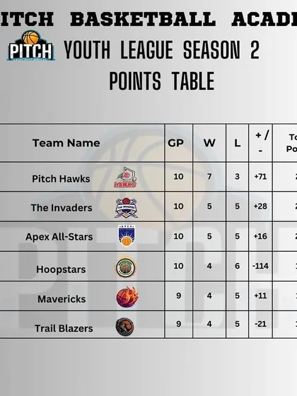 The final points table for Youth League Season 2 before the playoffs, showing the high stakes of the last regular season game.