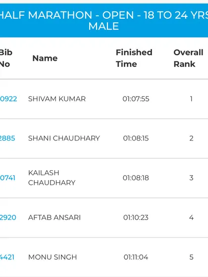 The leaderboard showing a 4th place finish in a competitive age category. Every race is a learning experience and a step towards the next goal.