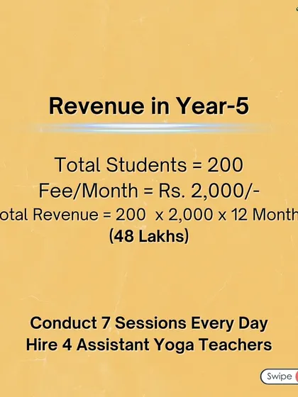 Year 5 Revenue Projection: By growing to 200 students and offering multiple sessions daily with a team of assistant teachers, you can achieve an annual revenue of 48 Lakhs, putting you well on your way to the 1 Crore goal.