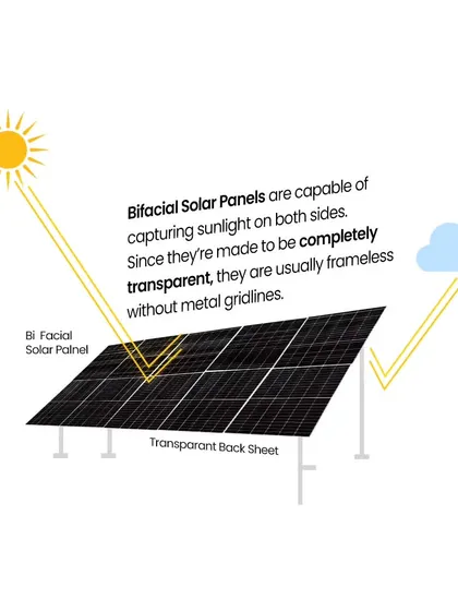 This diagram explains how Bifacial solar panels work. By capturing direct sunlight on the front and reflected light on the transparent back sheet, they maximize energy generation from all available light.
