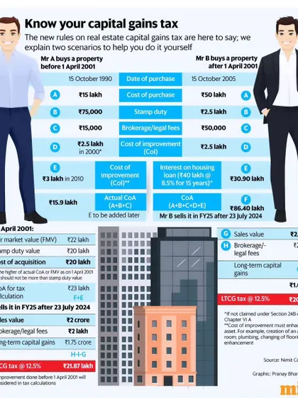 Understanding capital gains on real estate can be complex, especially with rules changing over time. This infographic provides two clear, side-by-side scenarios showing exactly how I calculate long-term capital gains tax (LTCG) on property sales, factoring in elements like cost of acquisition, indexation, and brokerage fees.