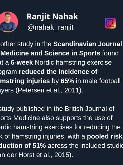 More evidence for the effectiveness of Nordic curls. Studies have found that these exercise programs can reduce the incidence of hamstring injuries by as much as 51-65% in male football players.