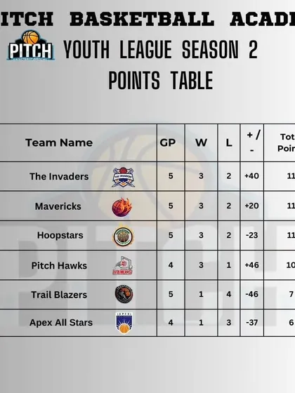 The points table after Week 7 of Season 2, showing a tight race among The Invaders, Mavericks, and Hoopstars.