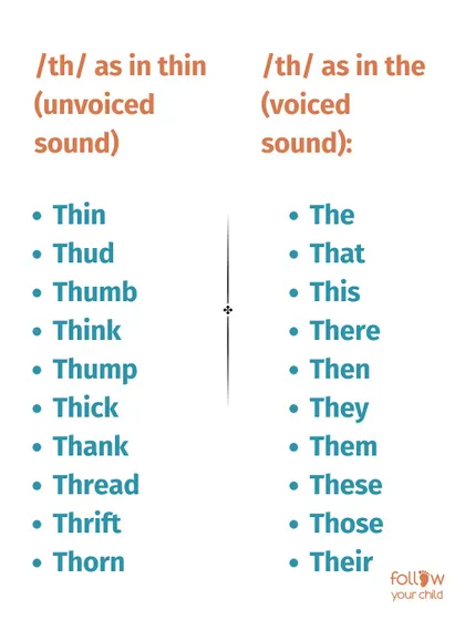 A list comparing the unvoiced 'th' (as in thin) and the voiced 'th' (as in the).