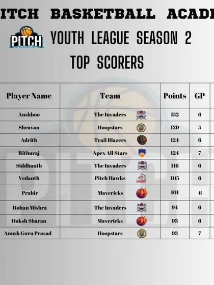 The top scorers list from Season 2, showing the depth of offensive talent in our league.