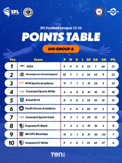 The U10 Group A standings after Week 11. The gaps are showing and the pressure is on.