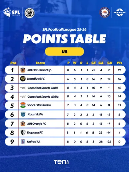 Ten weeks in, and the U8 Mumbai table keeps shifting. Here are the standings after Game Week 10.