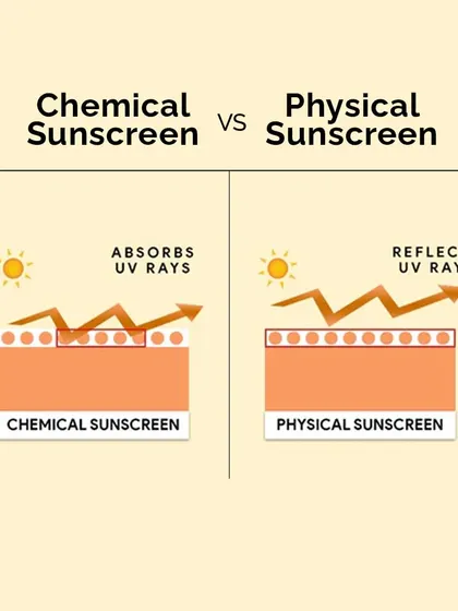 This diagram illustrates how different sunscreens work. Chemical sunscreens absorb UV rays and convert them to heat, while physical sunscreens create a barrier that reflects UV rays.