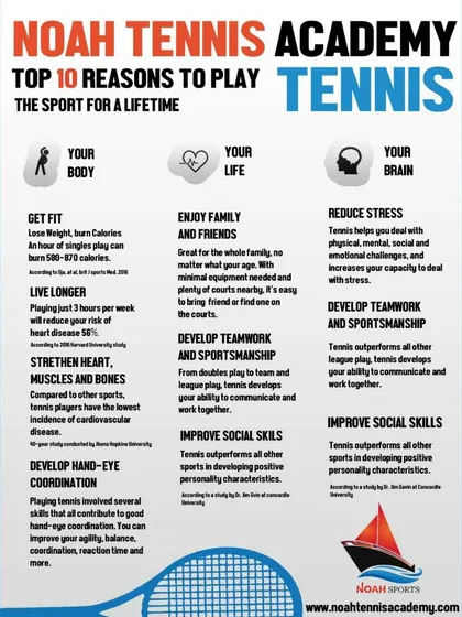 Here are the top 10 reasons to make tennis your sport for a lifetime. From physical benefits like weight loss to social benefits like teamwork, tennis improves your body, your life, and your brain.