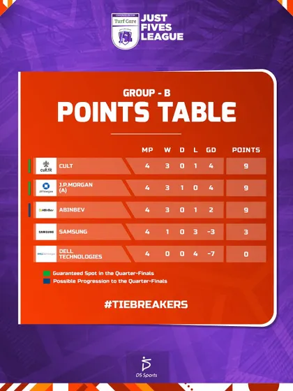 The Group B points table from Edition 1, where Cult, J.P. Morgan, and Abinbev all finished with the same number of points, making for a thrilling conclusion.
