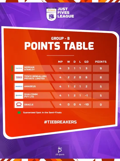 The final points table for Group B of the J5LC Edition 2. This shows the standings after the group stage matches, with Morgan Stanley topping the group.