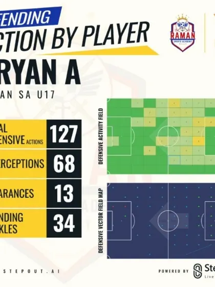 A look at Aryan's defensive contributions, with 68 interceptions and 34 standing tackles, showing his work rate as a forward.