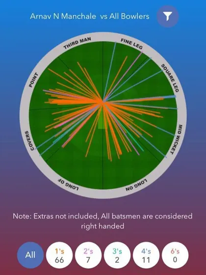 This wagon wheel analysis shows Arnav's scoring areas during his 130-run knock. Using data helps young players understand their strengths and areas for improvement in their batting technique.