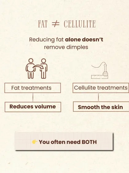 It's important to understand that fat is not the same as cellulite. Fat treatments reduce volume, while cellulite treatments smooth the skin's surface. Often, a combination of both is needed for the best results.