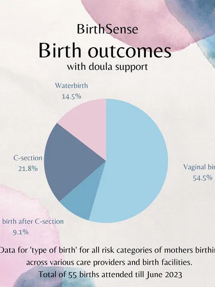While every birth is unique, evidence shows that continuous support improves outcomes. These are the results from the first 55 births I attended, showing a high rate of vaginal and water births compared to the national average for C-sections.