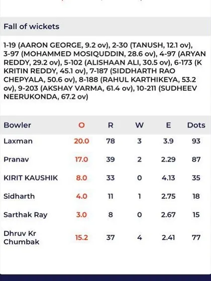 Making an impact from the start. A snapshot of the scorecard showing Dhruv Chumbak's impressive 4-wicket haul on his U-16 debut for Delhi.