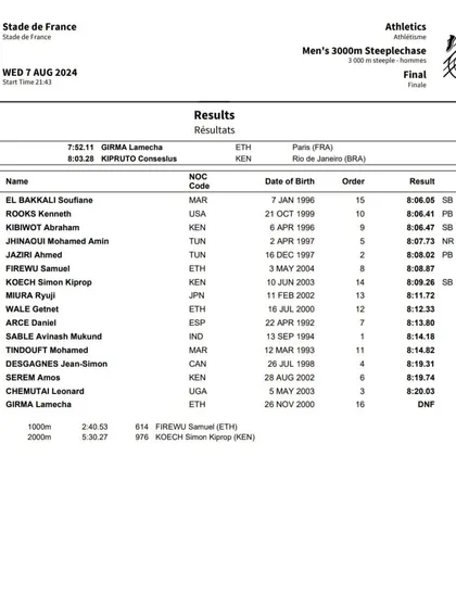 Competing on the world stage. This official result sheet shows one of my athletes, Avinash Sable, representing India in the Men's 3000m Steeplechase final. We train for excellence at every level.